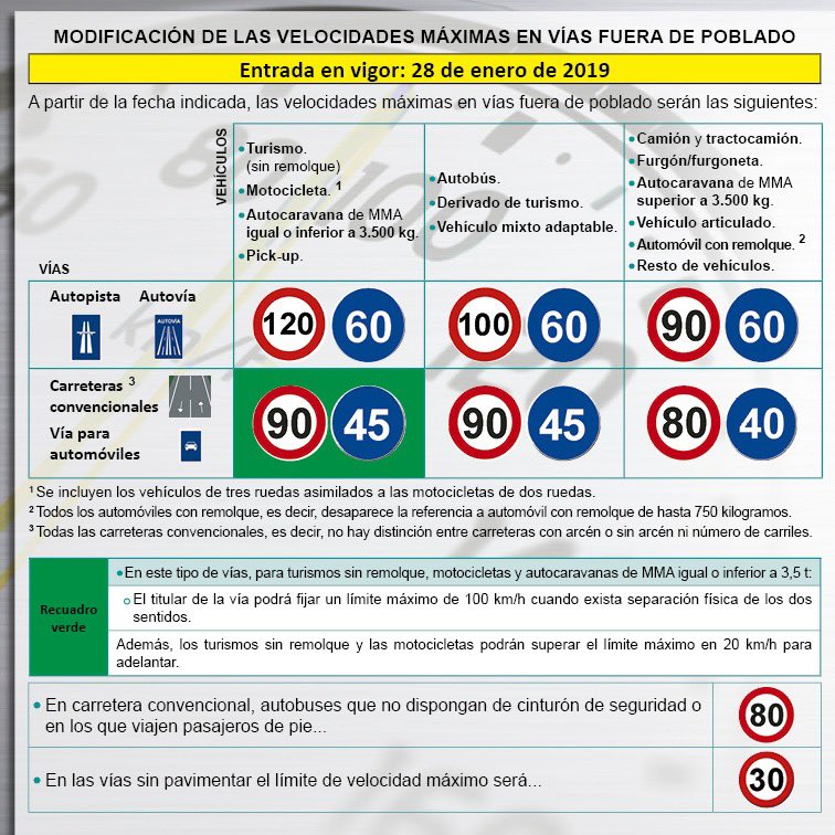 ¿Cuáles son los límites de velocidad en las carreteras españolas?